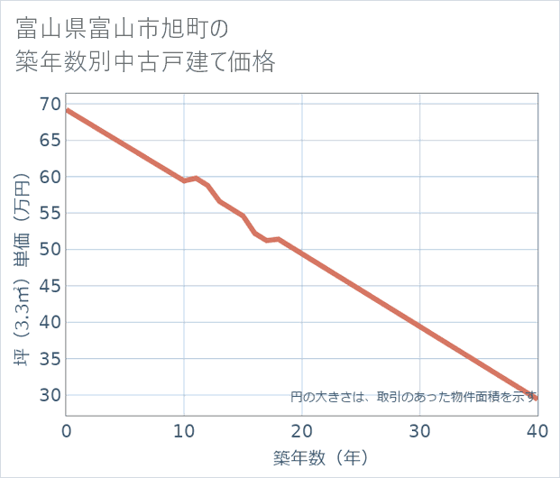 富山県富山市旭町の築年数別の中古戸建て坪単価