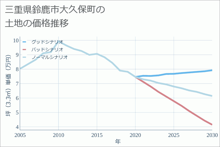 三重県鈴鹿市大久保町の土地価格推移