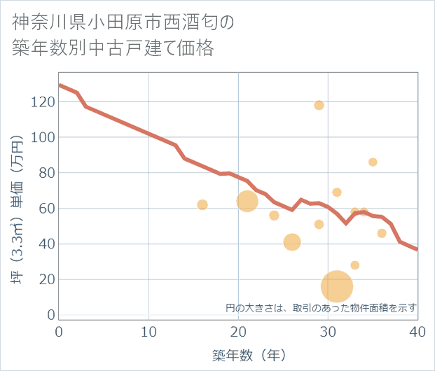 神奈川県小田原市西酒匂の築年数別の中古戸建て坪単価