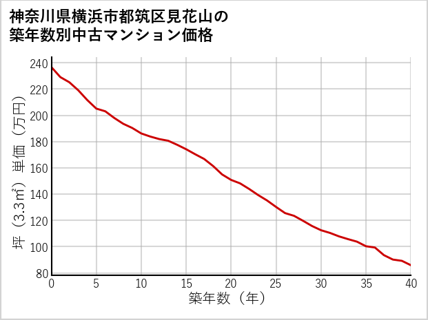 神奈川県横浜市都筑区見花山の築年数別の中古マンション坪単価