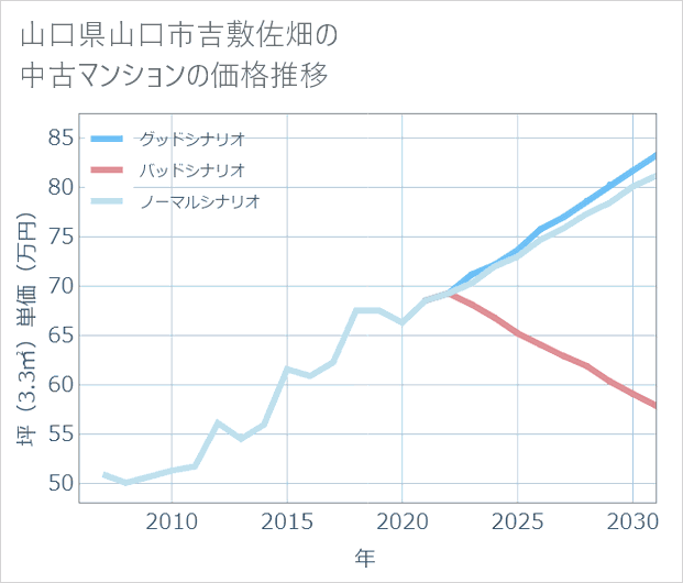山口県山口市吉敷佐畑の中古マンション価格推移