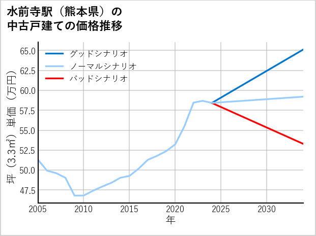 水前寺駅（熊本県）の中古戸建て価格推移