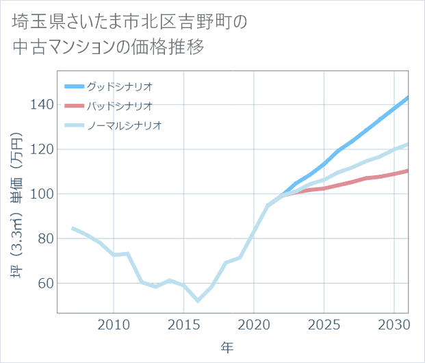 埼玉県さいたま市北区吉野町の中古マンション価格推移