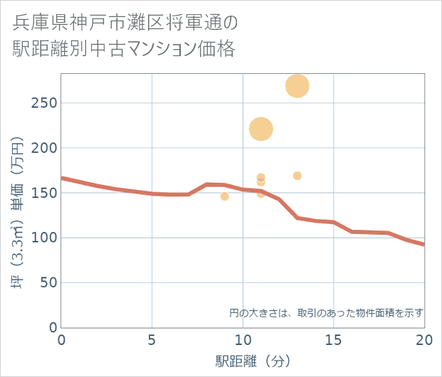 兵庫県神戸市灘区将軍通の徒歩距離別の中古マンション坪単価
