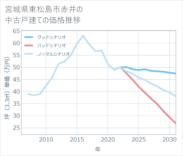宮城県東松島市赤井の中古戸建て価格推移