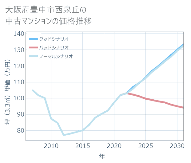 大阪府豊中市西泉丘の中古マンション価格推移