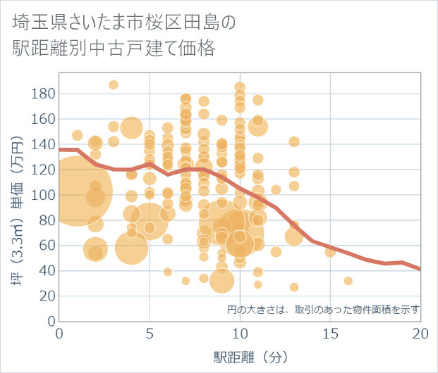 埼玉県さいたま市桜区田島の徒歩距離別の中古戸建て坪単価