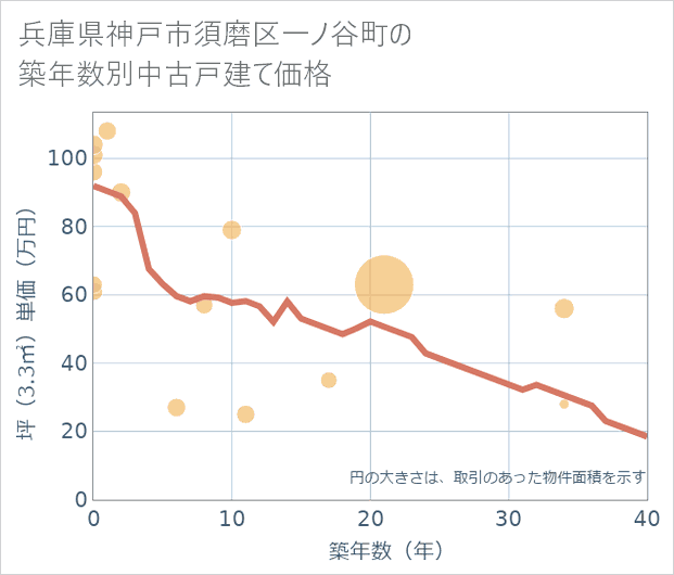兵庫県神戸市須磨区一ノ谷町の築年数別の中古戸建て坪単価