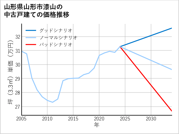 山形県山形市漆山の中古戸建て価格推移