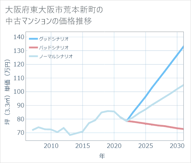 大阪府東大阪市荒本新町の中古マンション価格推移