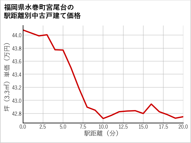 福岡県水巻町宮尾台の徒歩距離別の中古戸建て坪単価