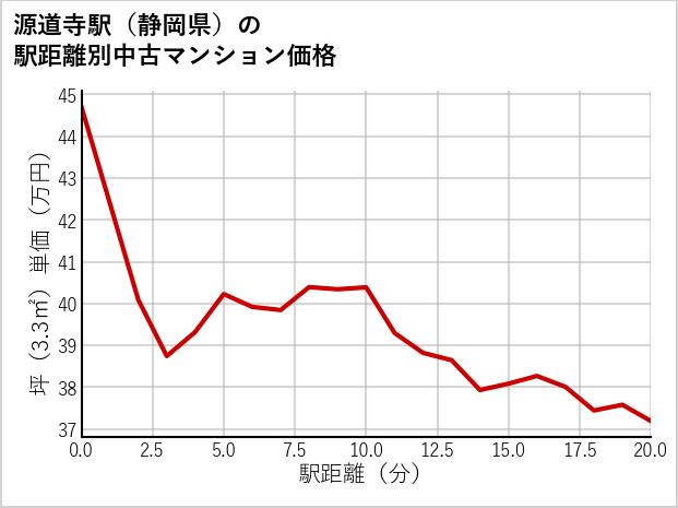 源道寺駅（静岡県）の徒歩距離別の中古マンション坪単価