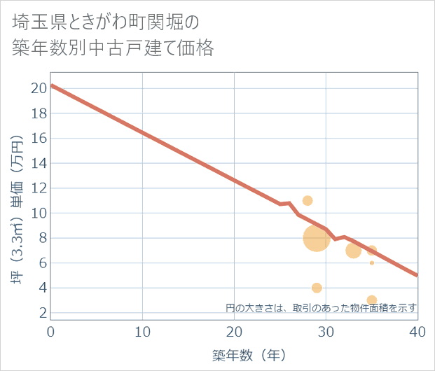 埼玉県ときがわ町関堀の築年数別の中古戸建て坪単価