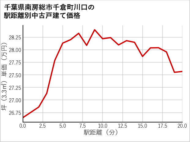 千葉県南房総市千倉町川口の徒歩距離別の中古戸建て坪単価