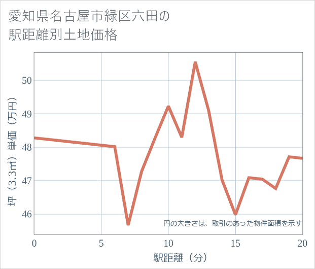 愛知県名古屋市緑区六田の徒歩距離別の土地坪単価