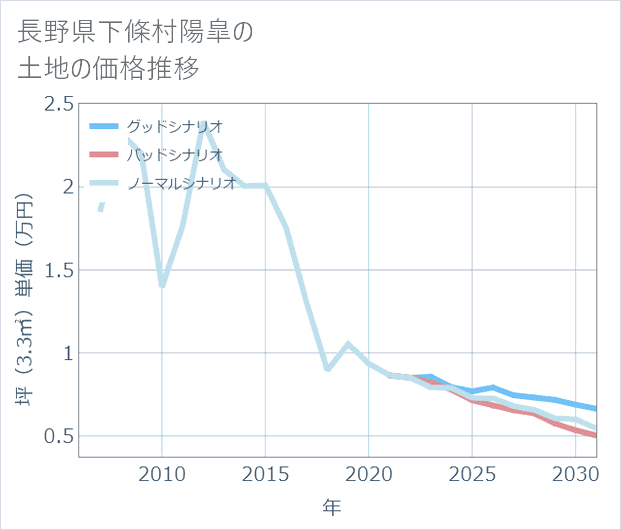 長野県下條村陽皐の土地価格推移