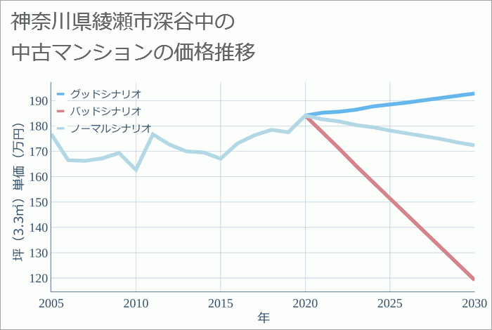 神奈川県綾瀬市深谷中の中古マンション価格推移