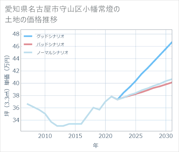 愛知県名古屋市守山区小幡常燈の土地価格推移