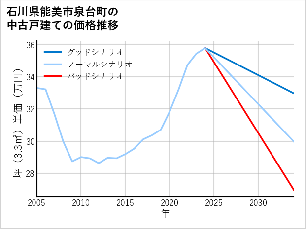 石川県能美市泉台町の中古戸建て価格推移