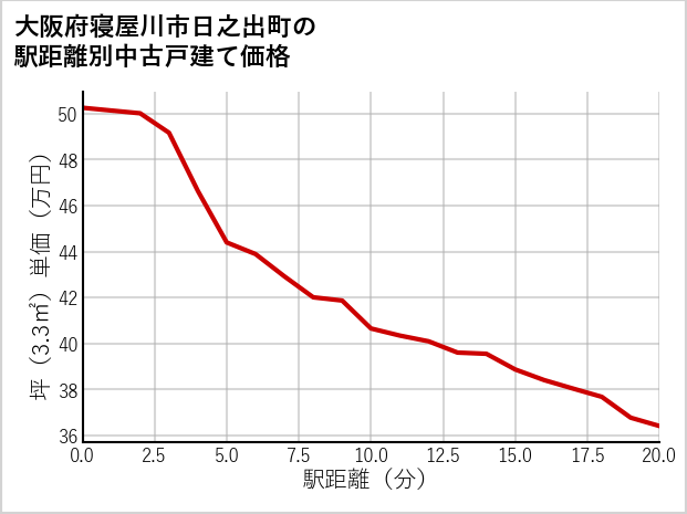 大阪府寝屋川市日之出町の徒歩距離別の中古戸建て坪単価