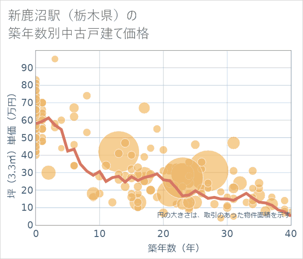新鹿沼駅(栃木県)の築年数別の中古戸建て坪単価
