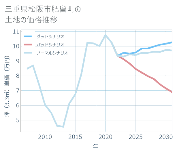 三重県松阪市肥留町の土地価格推移