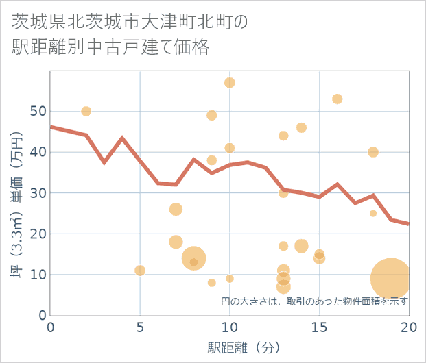 茨城県北茨城市大津町北町の徒歩距離別の中古戸建て坪単価