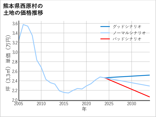 熊本県西原村の土地価格推移