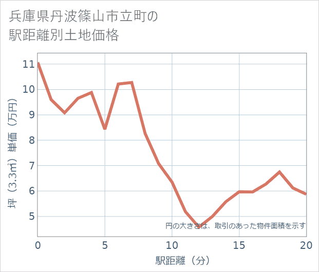 兵庫県丹波篠山市立町の徒歩距離別の土地坪単価