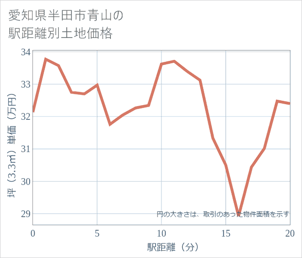 愛知県半田市青山の徒歩距離別の土地坪単価
