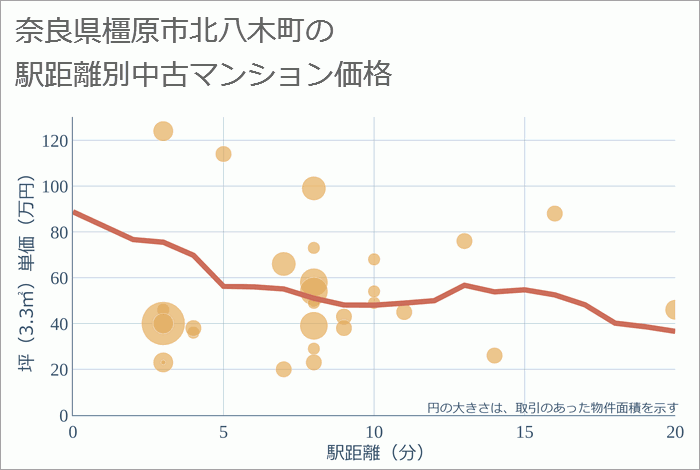 奈良県橿原市北八木町の徒歩距離別の中古マンション坪単価