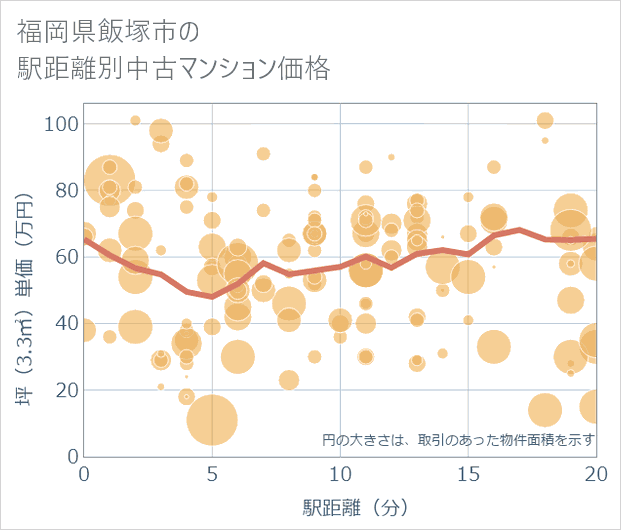 福岡県飯塚市の徒歩距離別の中古マンション坪単価