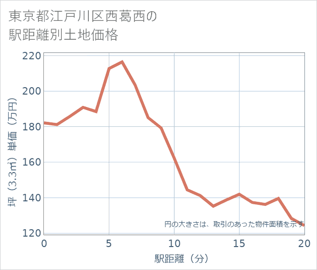東京都江戸川区西葛西の徒歩距離別の土地坪単価