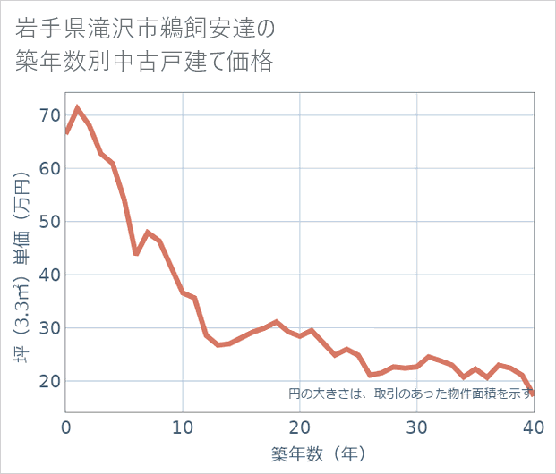 岩手県滝沢市鵜飼安達の築年数別の中古戸建て坪単価