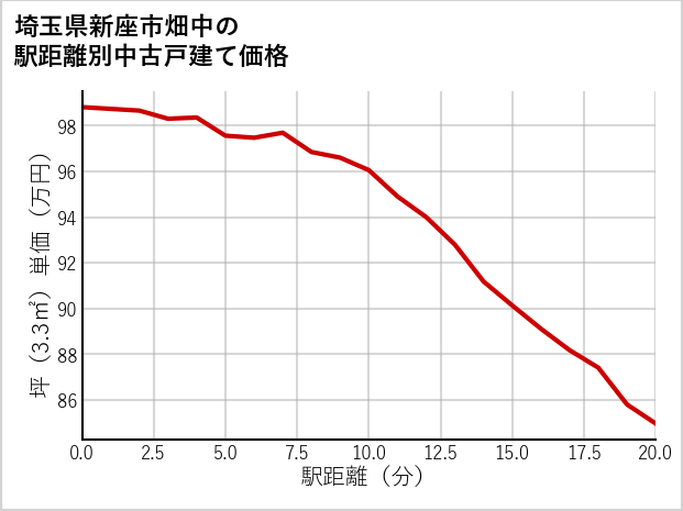 埼玉県新座市畑中の徒歩距離別の中古戸建て坪単価