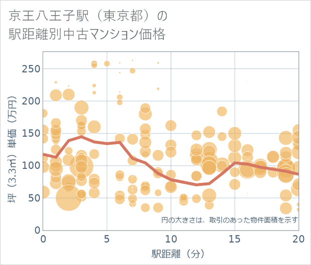 京王八王子駅(東京都)の徒歩距離別の中古マンション坪単価