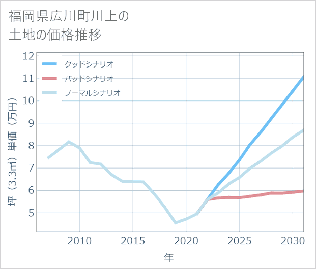 福岡県広川町川上の土地価格推移