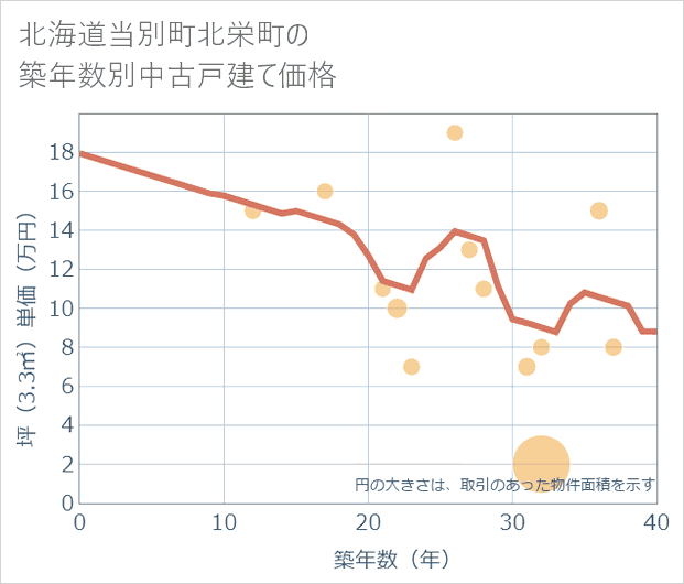 北海道当別町北栄町の築年数別の中古戸建て坪単価