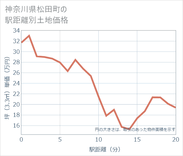 神奈川県松田町の徒歩距離別の土地坪単価