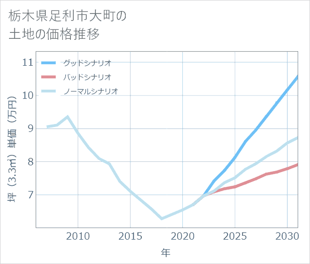 栃木県足利市大町の土地価格推移