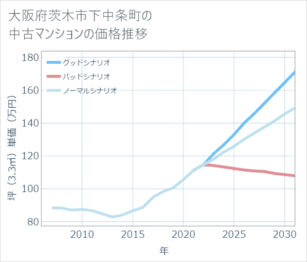 大阪府茨木市下中条町の中古マンション価格推移