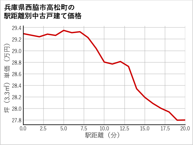 兵庫県西脇市高松町の徒歩距離別の中古戸建て坪単価