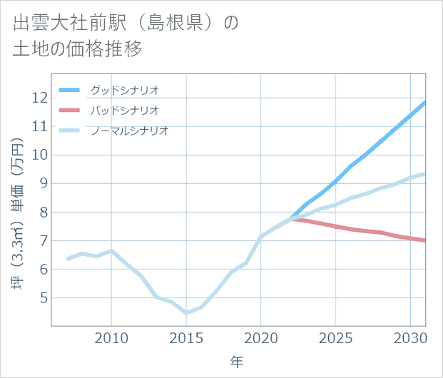 出雲大社前駅(島根県)の土地価格推移