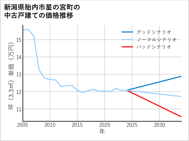 新潟県胎内市星の宮町の中古戸建て価格推移
