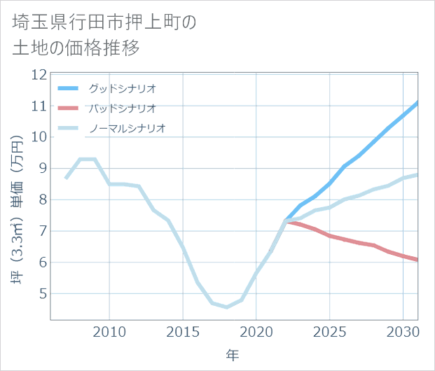 埼玉県行田市押上町の土地価格推移