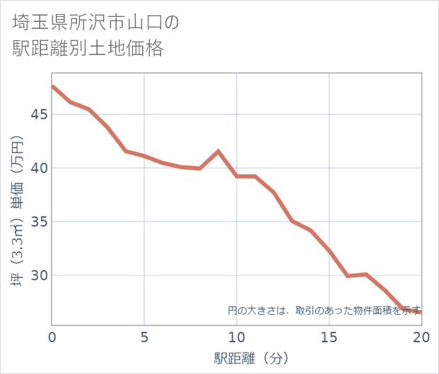 埼玉県所沢市山口の徒歩距離別の土地坪単価