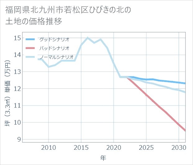 福岡県北九州市若松区ひびきの北の土地価格推移