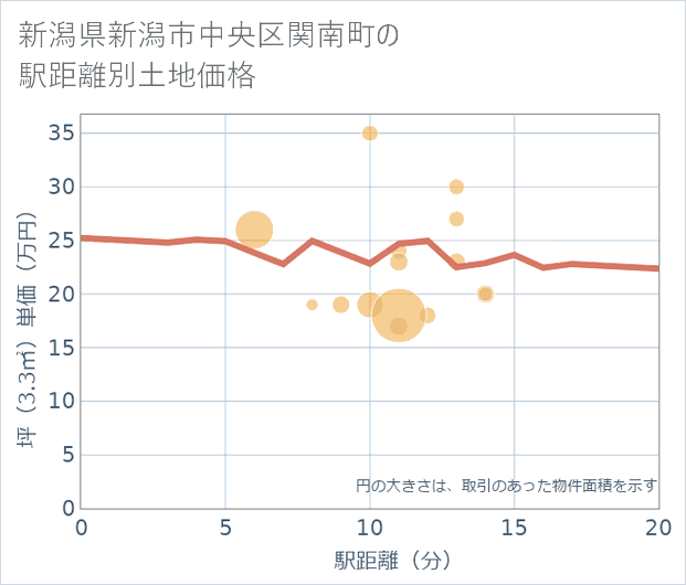 新潟県新潟市中央区関南町の徒歩距離別の土地坪単価