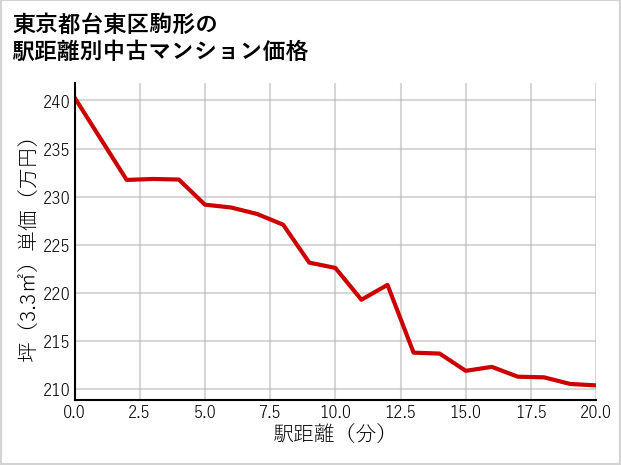 東京都台東区駒形の徒歩距離別の中古マンション坪単価