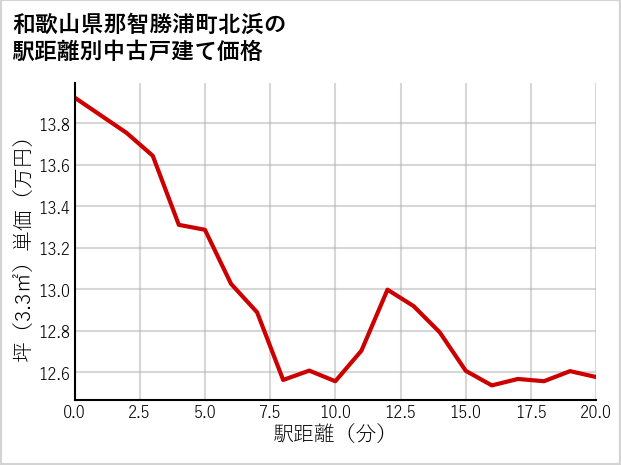 和歌山県那智勝浦町北浜の徒歩距離別の中古戸建て坪単価